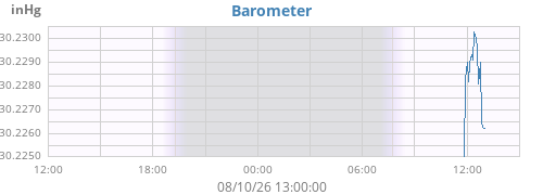 daybarometer