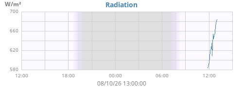dayradiation