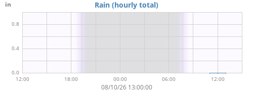dayrain