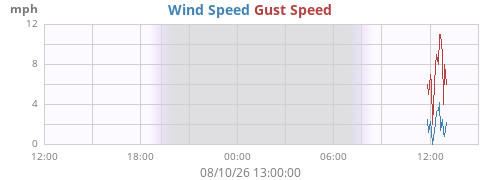 daywind