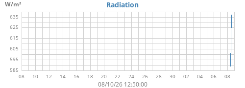 monthradiation