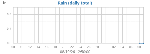monthrain