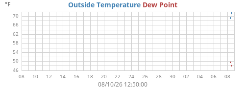 monthtempdew