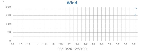 monthwinddir
