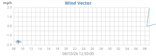 monthwindvec