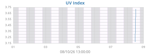 weekUV