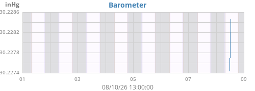 weekbarometer