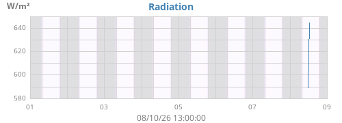 weekradiation