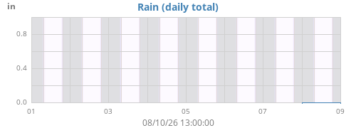 weekrain