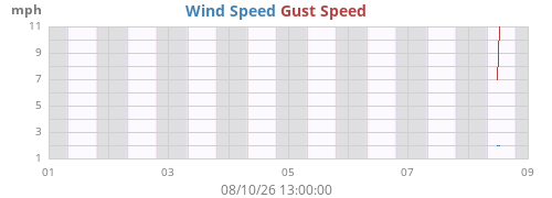 weekwind