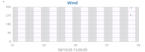 weekwinddir