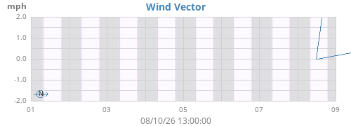 weekwindvec