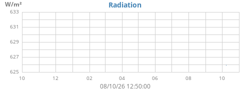 yearradiation