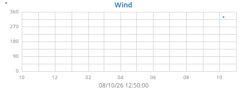 yearwinddir